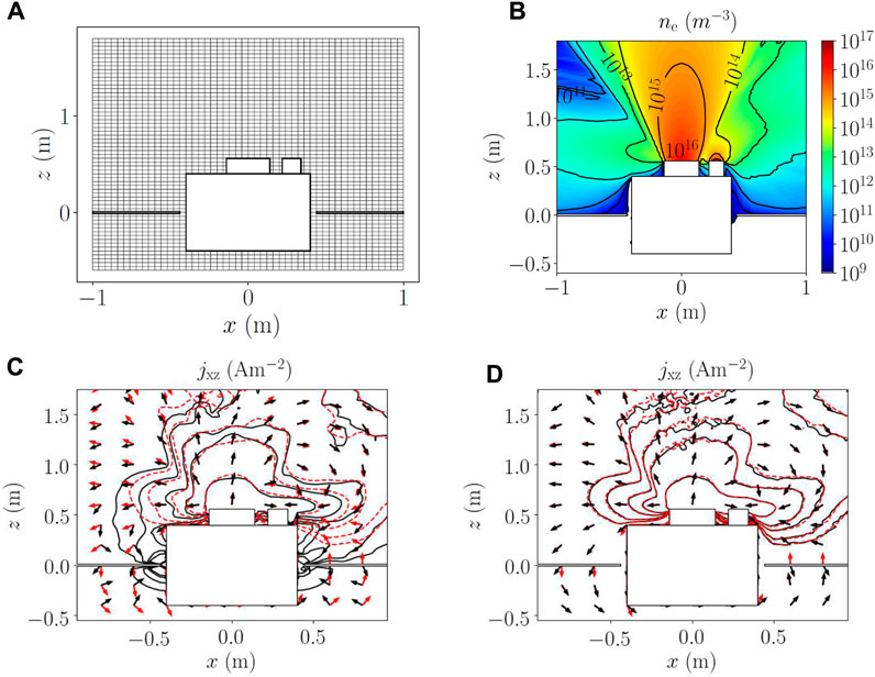 Frontiers | Numerical treatment of a magnetized electron fluid 