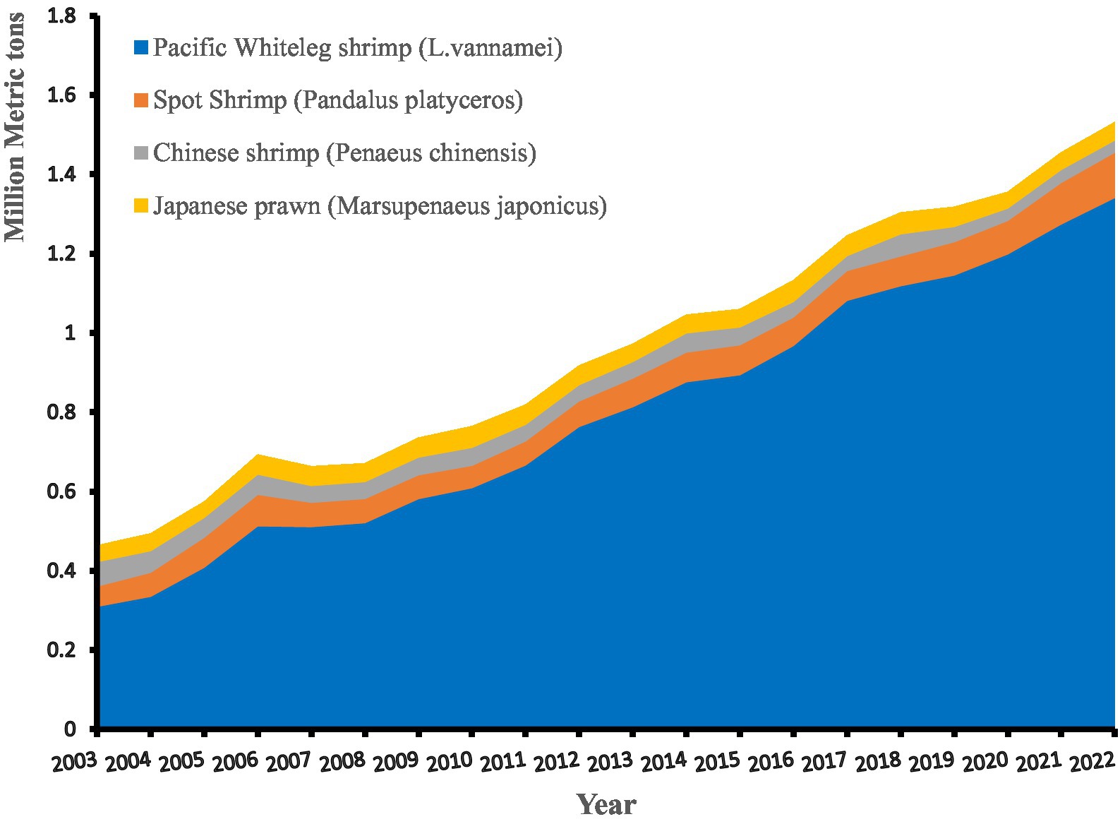 Frontiers  Shrimp industry in China: overview of the trends in