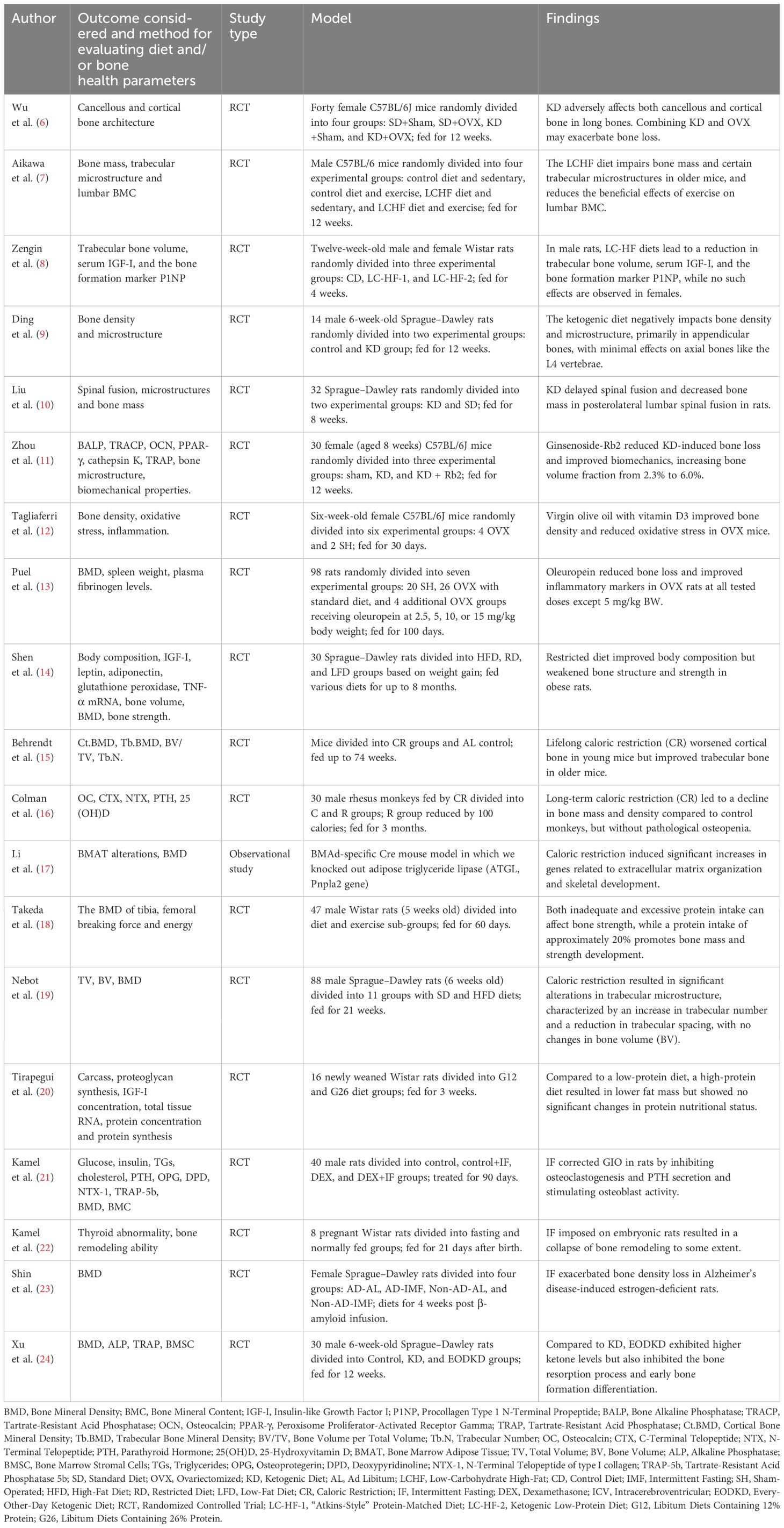 Frontiers | The effects of popular diets on bone health in the past ...