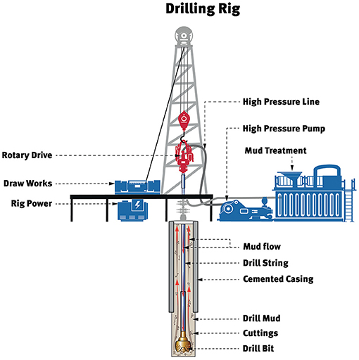 Drilling Into the Earth: How Deep Can We Go? · Frontiers for Young Minds