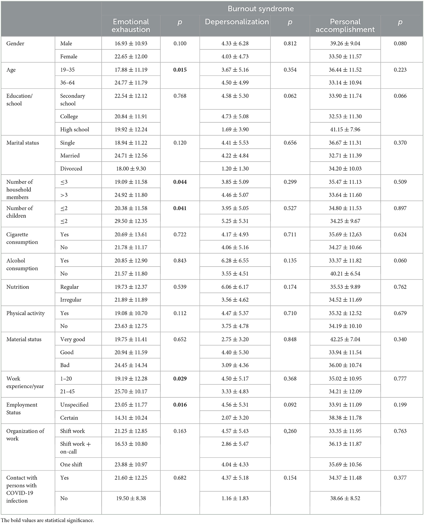 Frontiers | Burnout syndrome among medical nurse-technicians in 