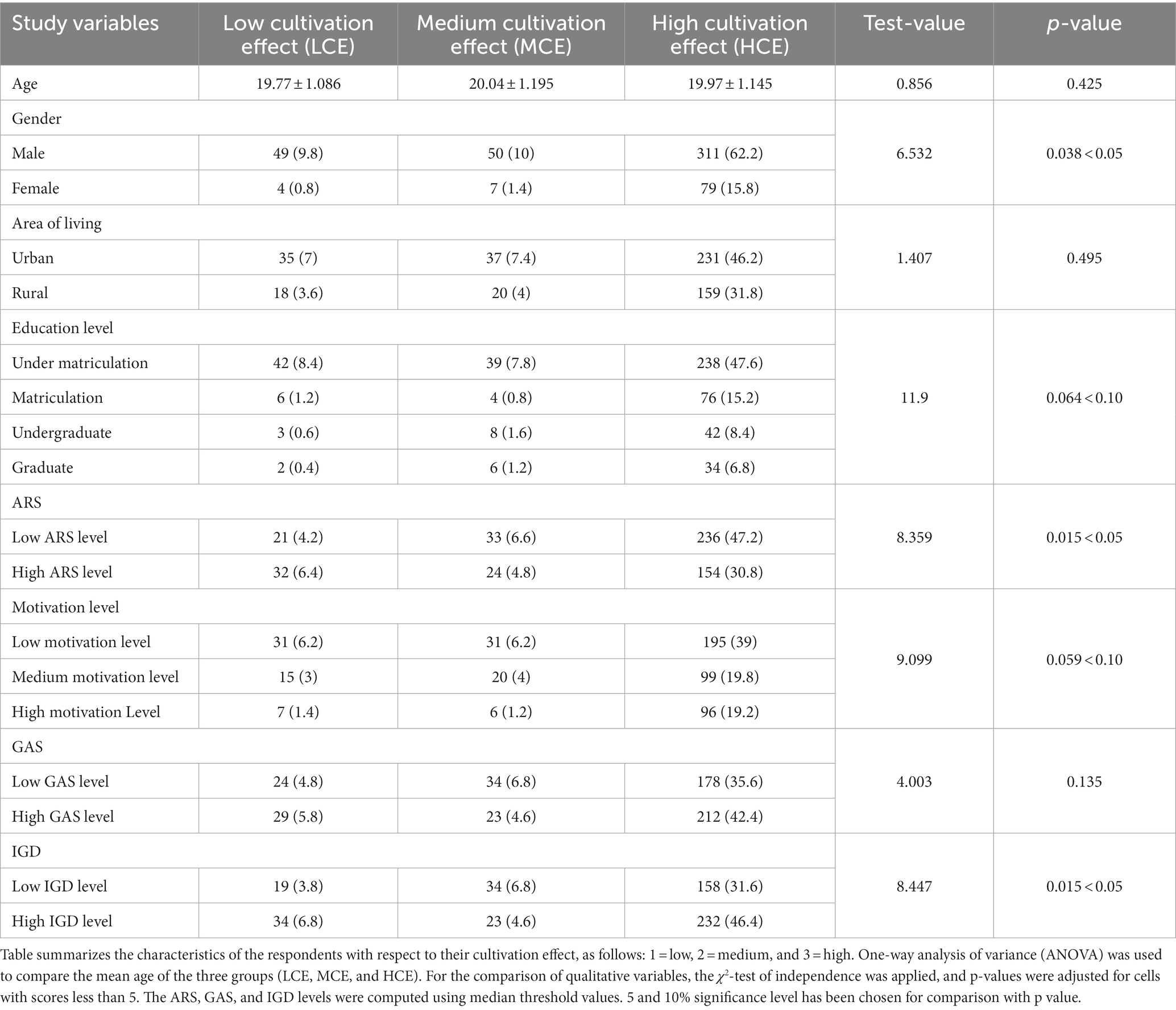 Frontiers | Relationship between gaming disorder across various ...