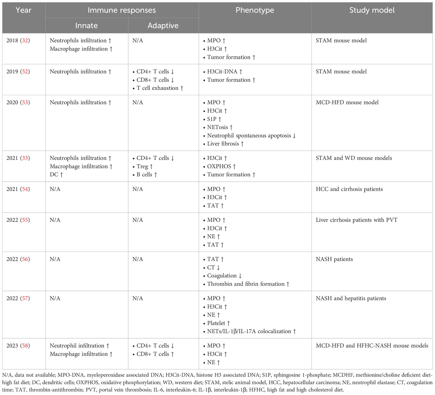 Frontiers  The implication of neutrophil extracellular traps in  nonalcoholic fatty liver disease