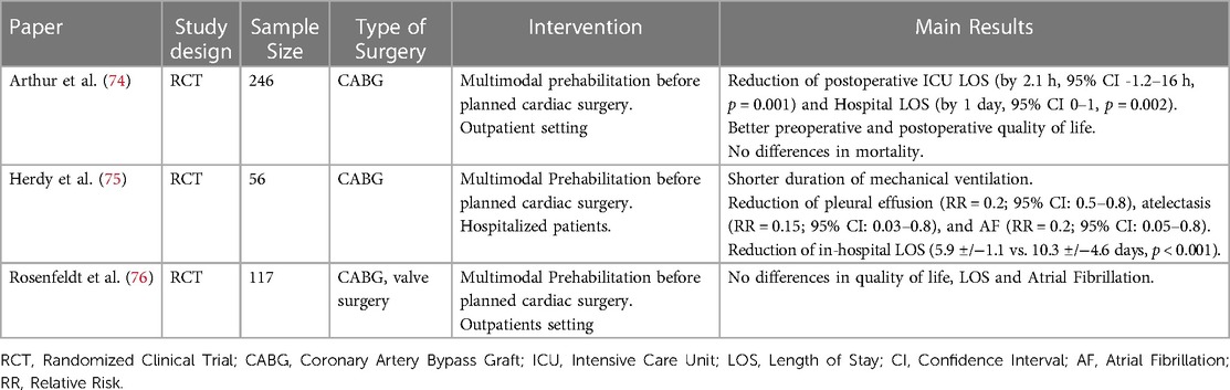 Frontiers | The frail patient undergoing cardiac surgery: lessons ...