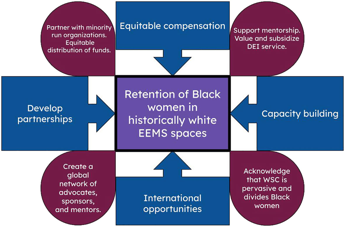 Frontiers  Experiences of and support for black women in ecology