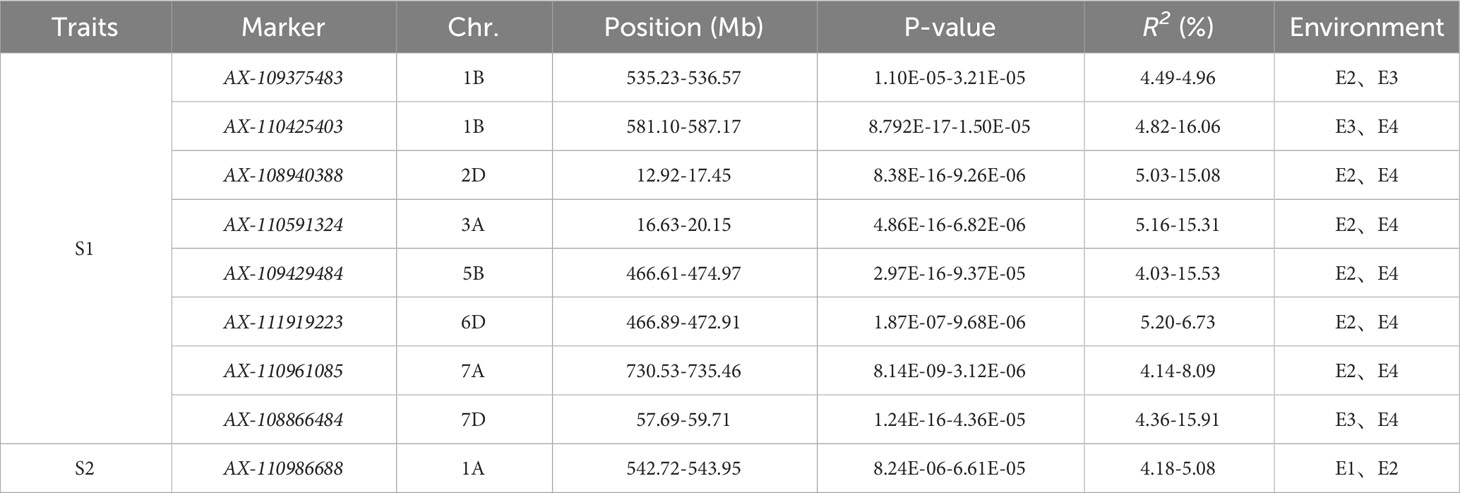 Frontiers | Genome-wide association analysis of time to heading and ...