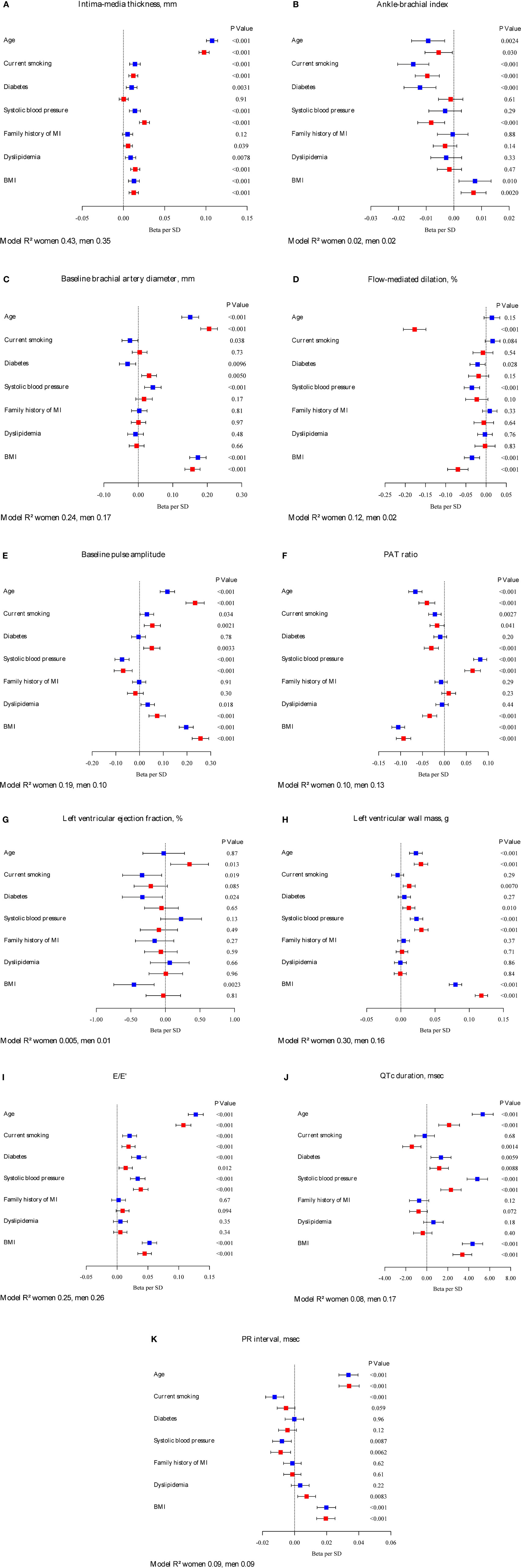 Frontiers Sex Differences In Correlates Of Intermediate Phenotypes Free Download Nude Photo
