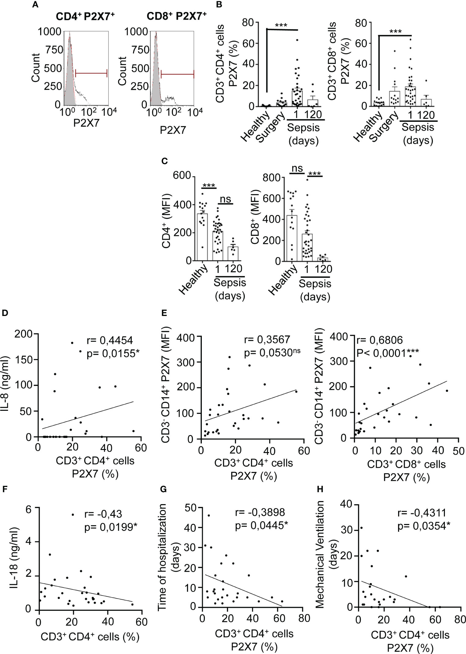 Frontiers | Purinergic P2X7 receptor expression increases in 