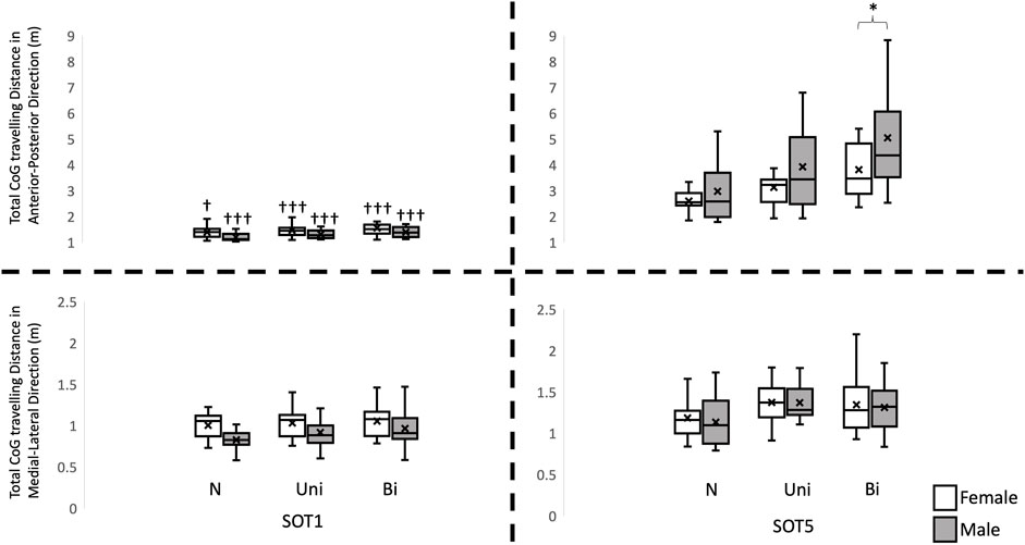 Frontiers The Sex Effect On Balance Control While Standing On