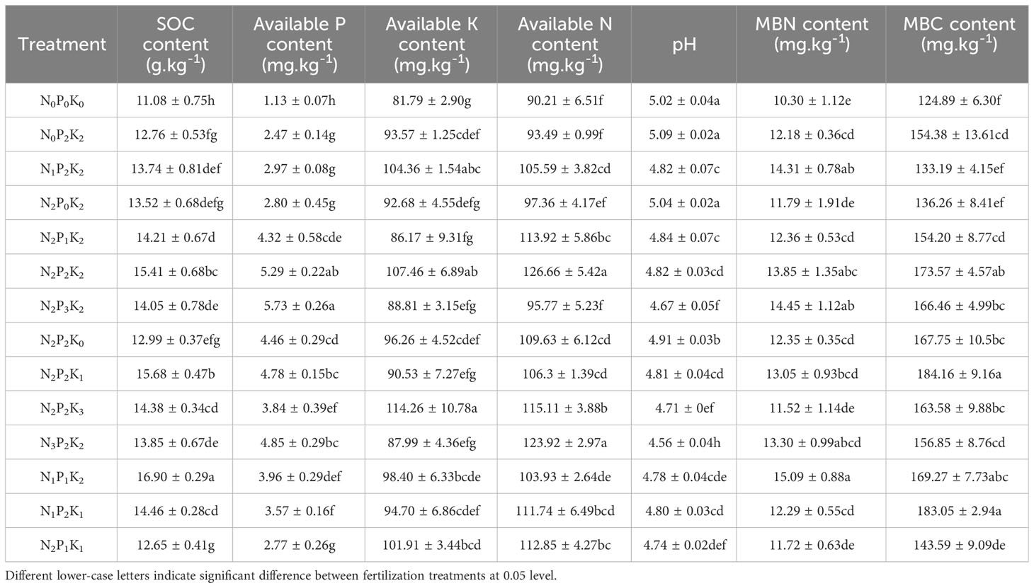 Frontiers | Effect of nitrogen, phosphorus and potassium fertilization ...