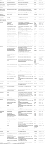 Frontiers | The genus Weissella: taxonomy, ecology and biotechnological ...