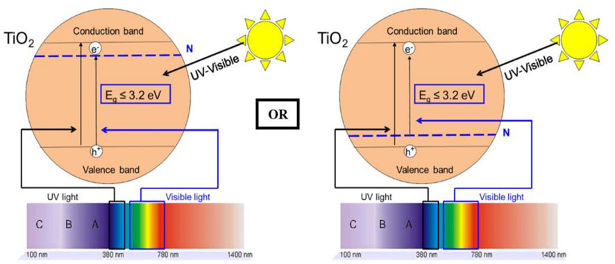 Recent advances in application of UV light-emitting diodes for degrading  organic pollutants in water through advanced oxidation processes: A review  - ScienceDirect