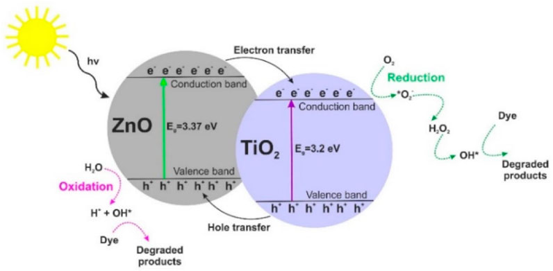 Recent advances in application of UV light-emitting diodes for degrading  organic pollutants in water through advanced oxidation processes: A review  - ScienceDirect