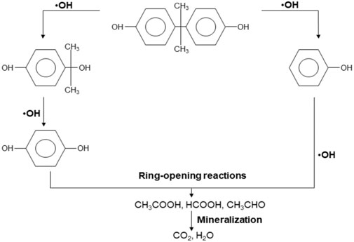 Recent advances in application of UV light-emitting diodes for degrading  organic pollutants in water through advanced oxidation processes: A review  - ScienceDirect