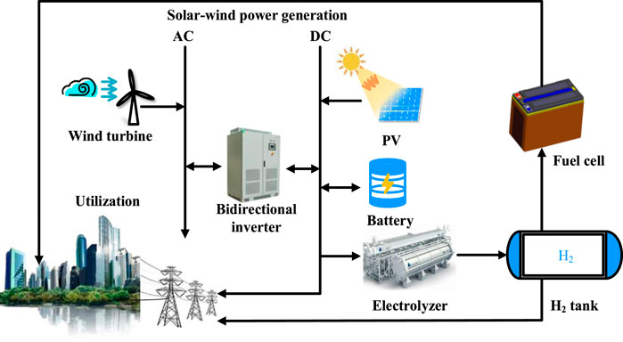 Frontiers  Operating characteristics analysis and capacity configuration  optimization of wind-solar-hydrogen hybrid multi-energy complementary system