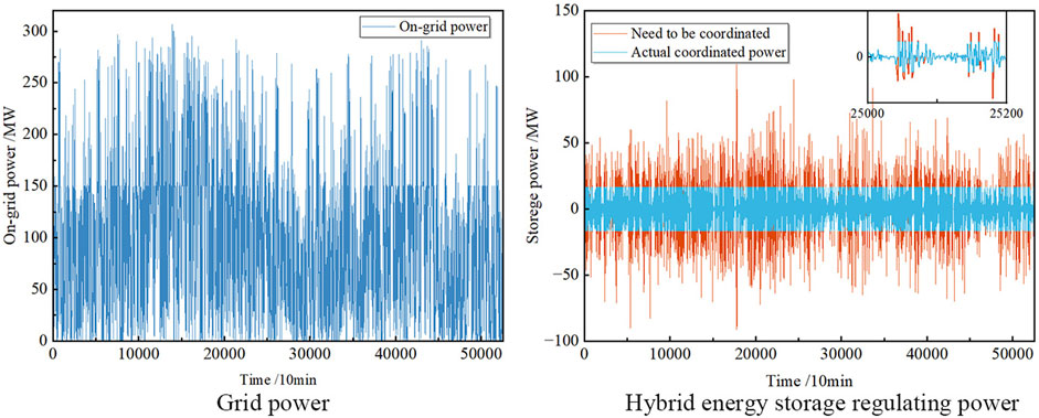 Frontiers  Operating characteristics analysis and capacity configuration  optimization of wind-solar-hydrogen hybrid multi-energy complementary system