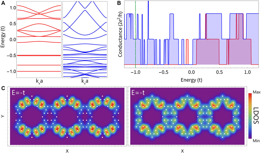 Design and characterization of electrons in a fractal geometry
