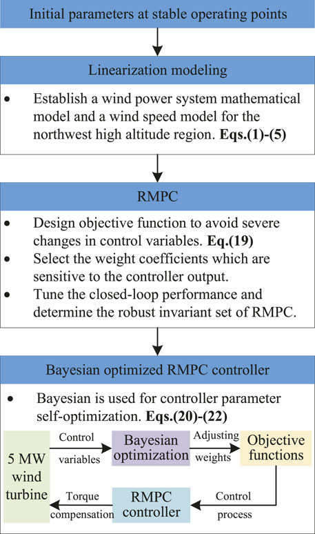 Pitch and Torque Cntrl (Region 3) - Controls - NREL Forum