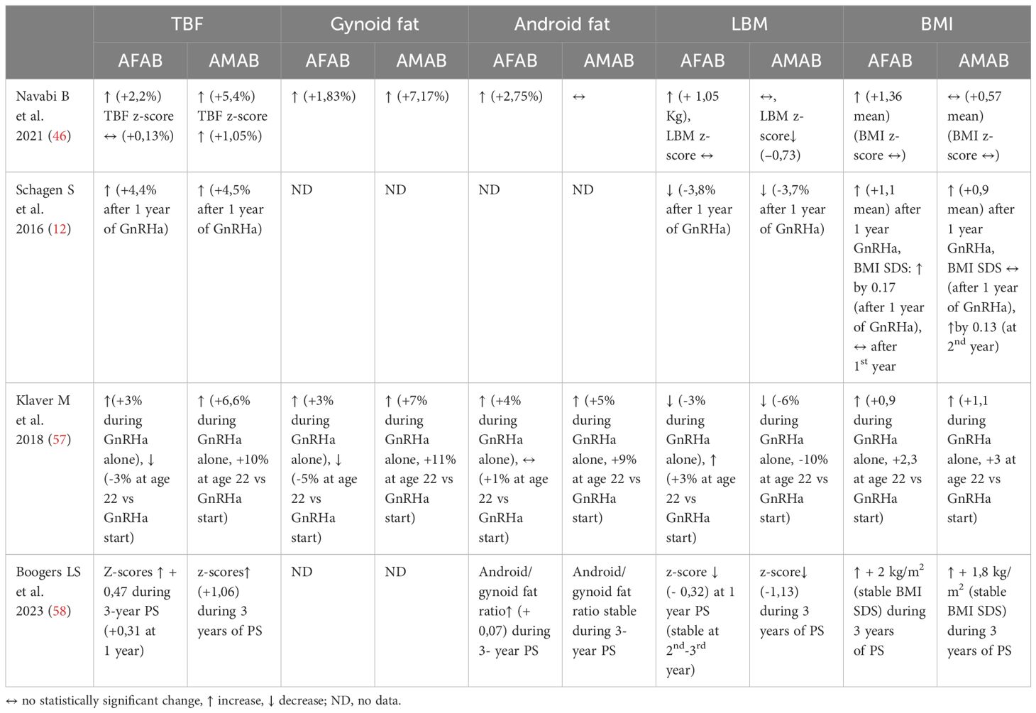 frontiers-puberty-suppression-in-adolescents-with-gender-dysphoria