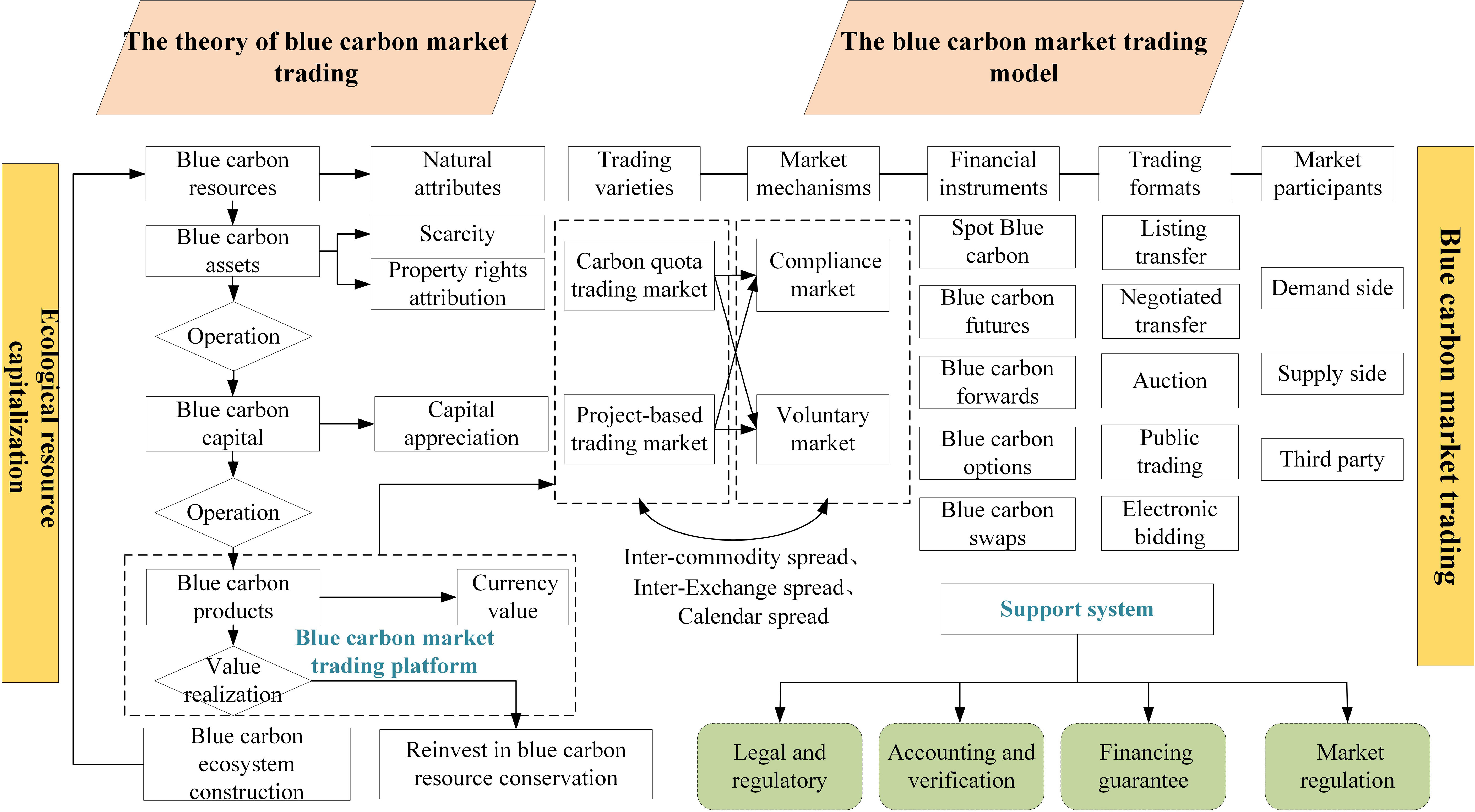 Frontiers  Blue carbon development in China: realistic foundation,  internal demands, and the construction of blue carbon market trading mode