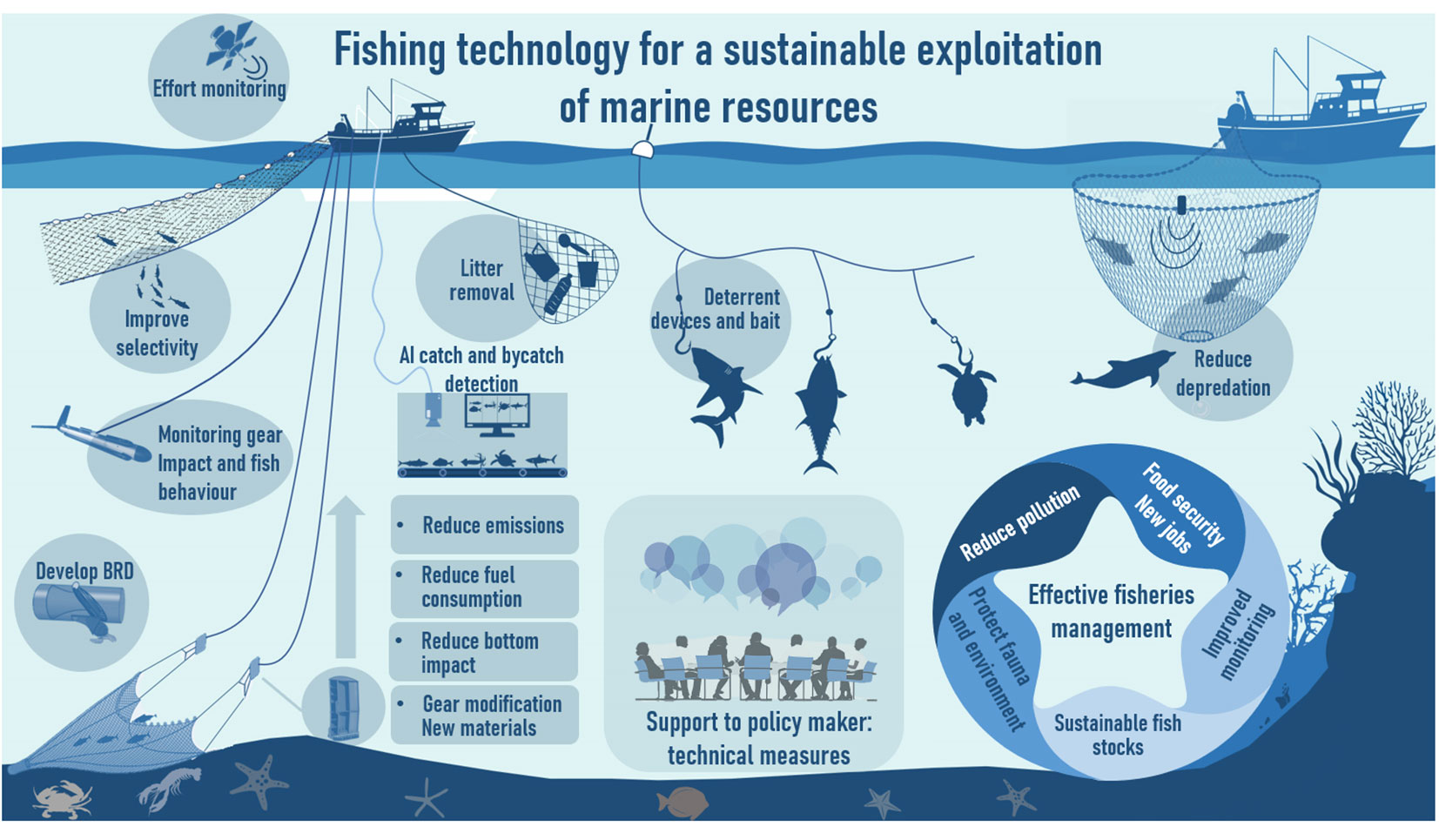 Frontiers | Editorial: Innovations in fishing technology aimed at ...