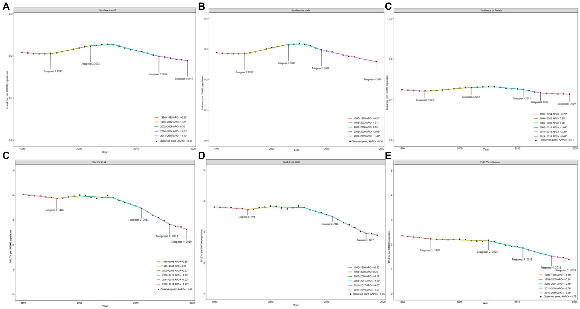 The age-standard incidence and mortality rates during 2006-2014 in