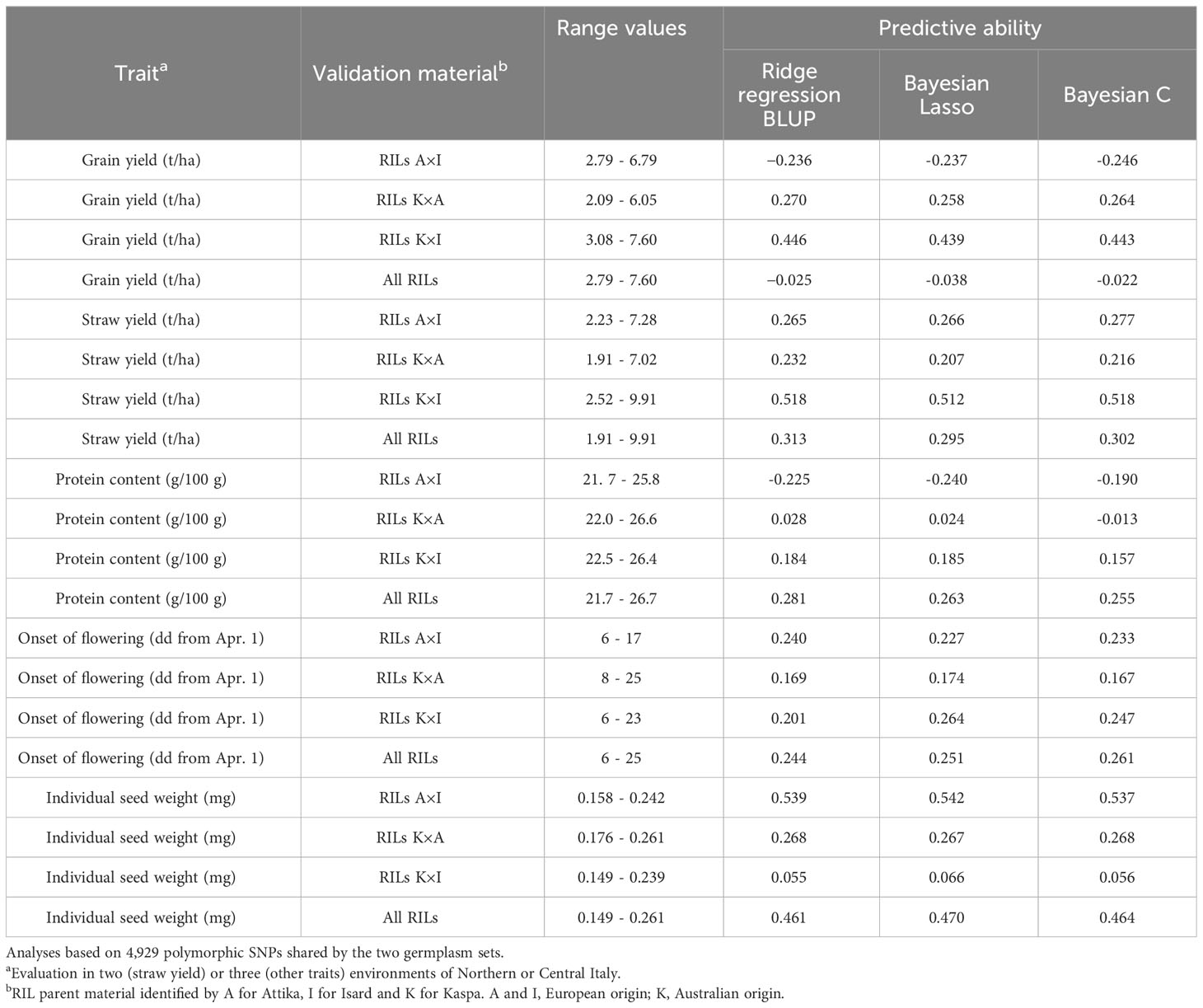 Frontiers | Genomic prediction and allele mining of agronomic and ...