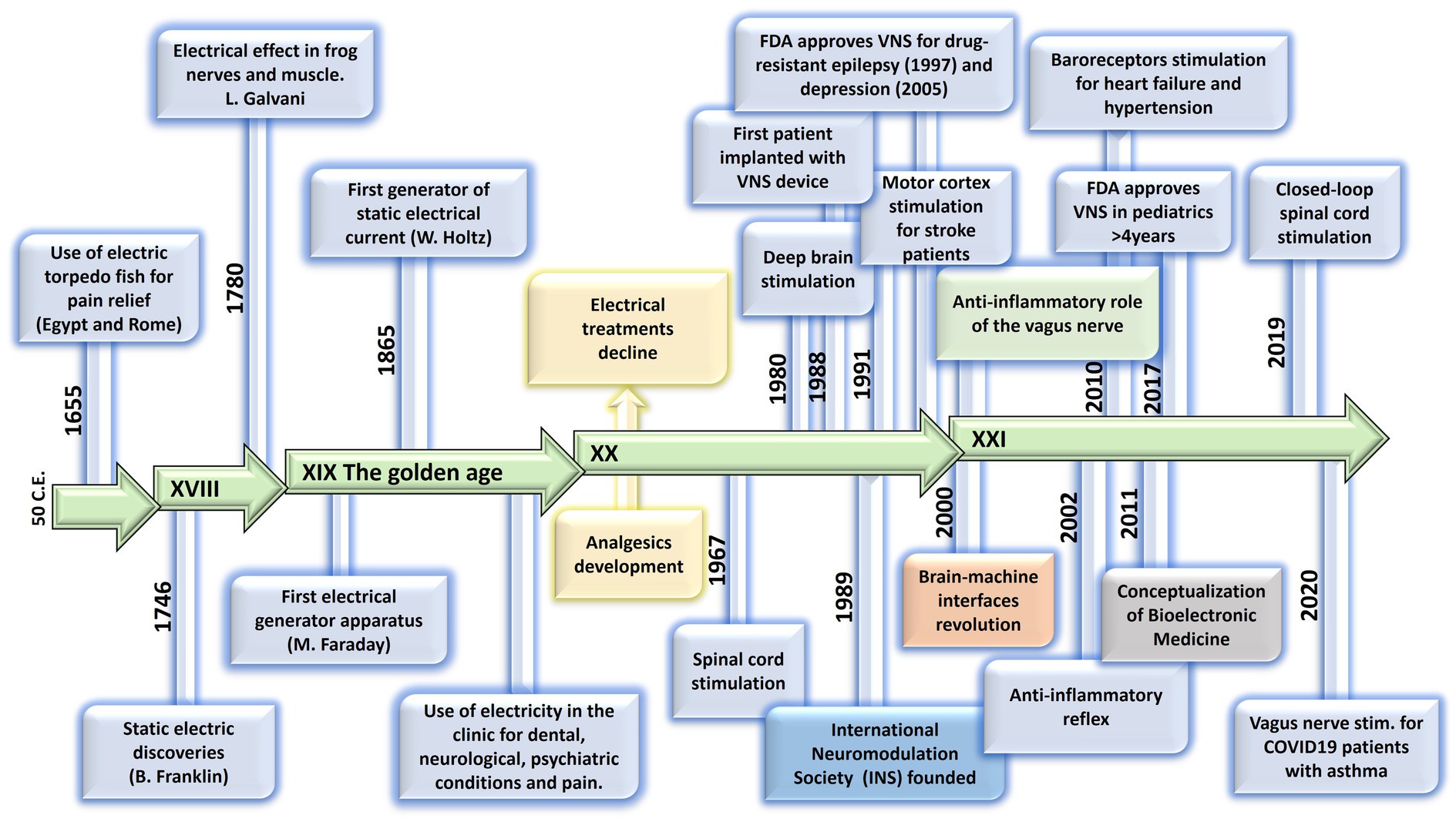 Frontiers  Bioelectronic Medicine: a multidisciplinary roadmap from  biophysics to precision therapies
