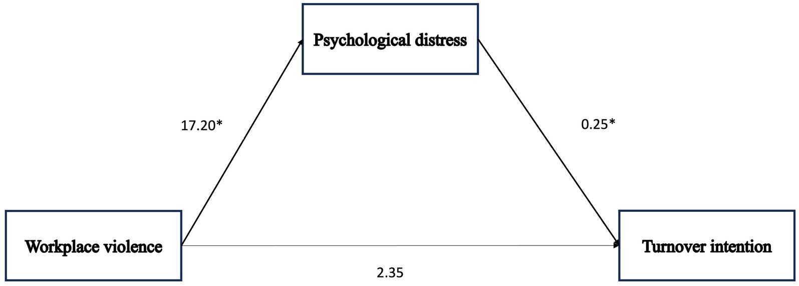 Frontiers  Psychological distress as a mediator between workplace