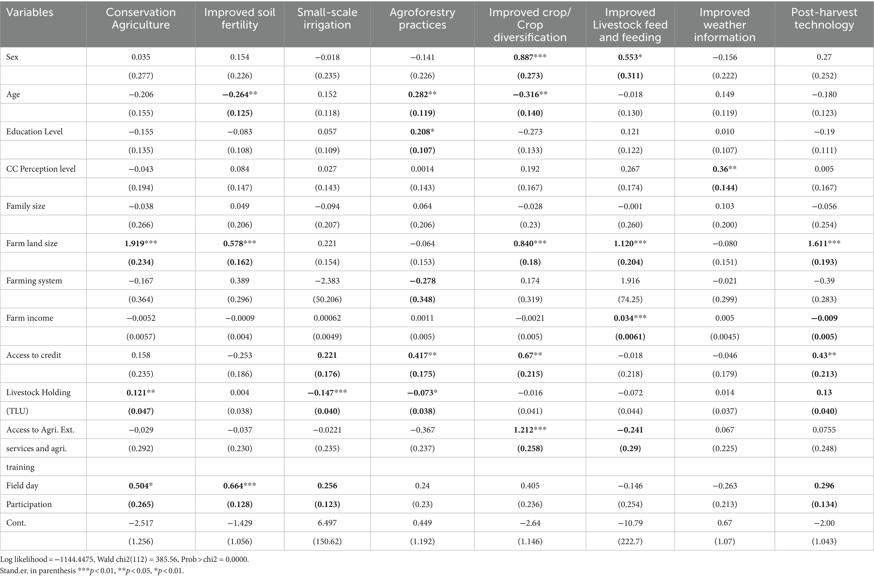 Frontiers | Factors influencing small holder farmers adoption of ...