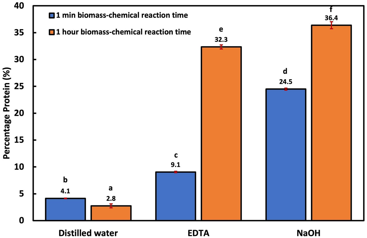 Frontiers - Evaluation of cell disruption methods for protein and ...