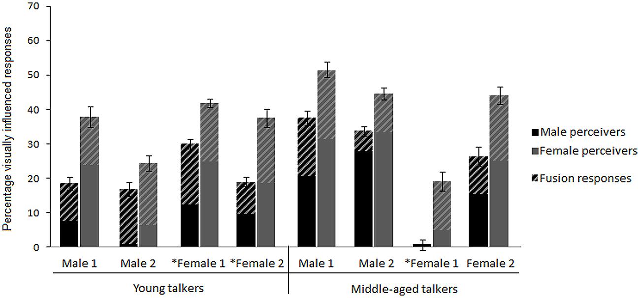 Frontiers | Do gender differences in audio-visual benefit and visual ...