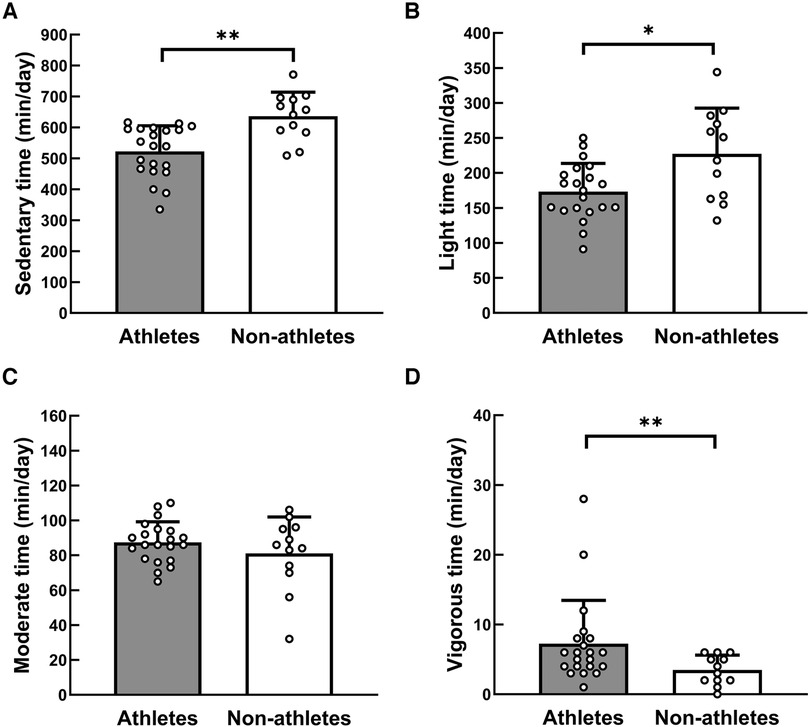 Frontiers  Characteristics of non-exercise activity thermogenesis
