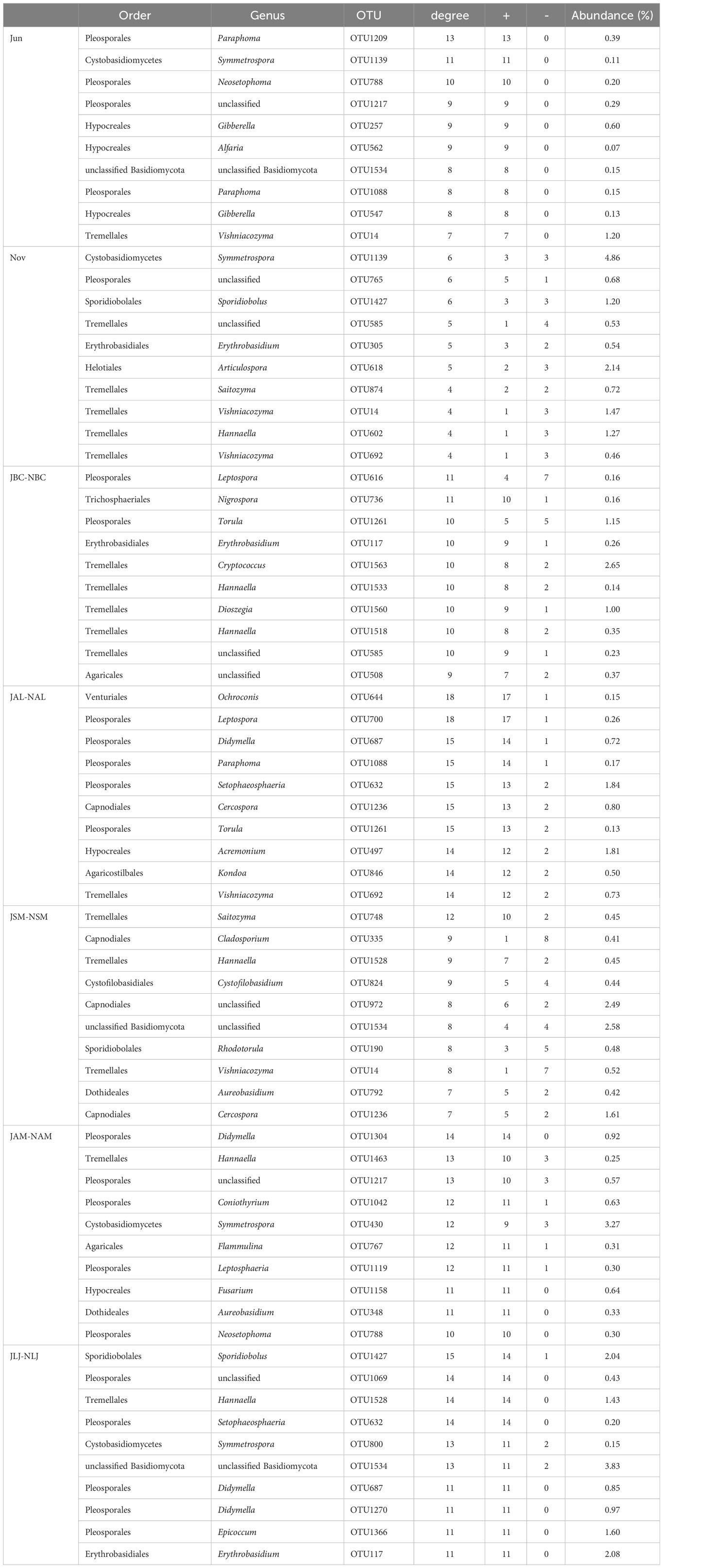 Frontiers | Seasonal dynamics of phyllosphere epiphytic microbial