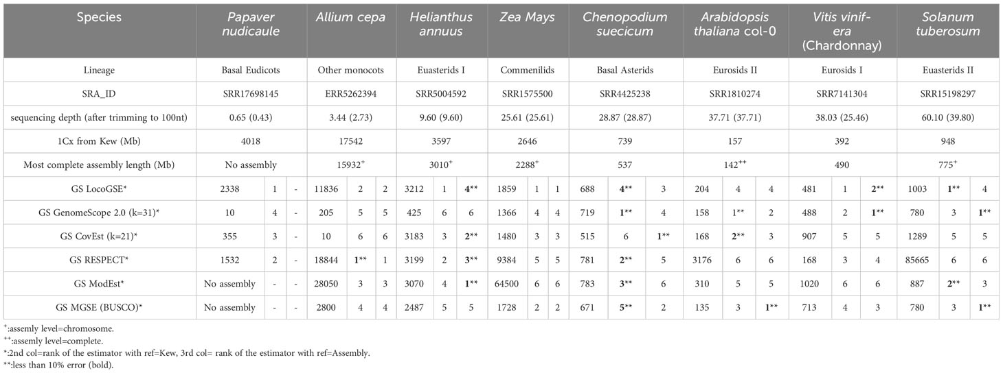 Frontiers | LocoGSE, a sequence-based genome size estimator for plants