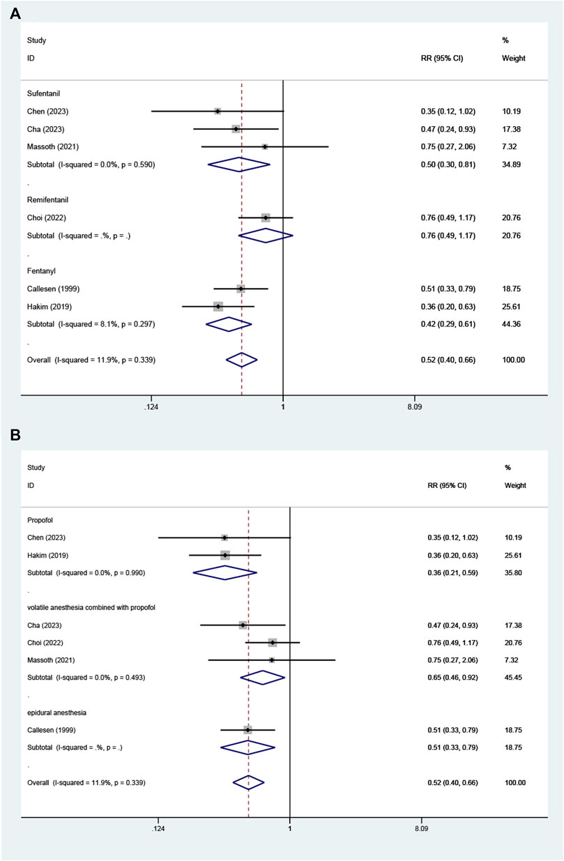 Frontiers  Postoperative Nausea and Vomiting in Female Patients Undergoing  Breast and Gynecological Surgery: A Narrative Review of Risk Factors and  Prophylaxis