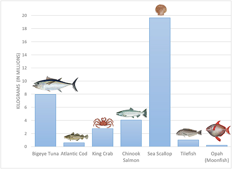 The Diversity of Science Behind U.S. Seafood · Frontiers for Young Minds