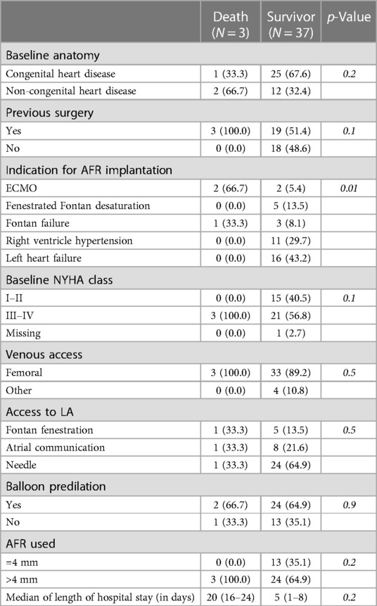 Frontiers | Implantation of atrial flow regulator devices in patients ...