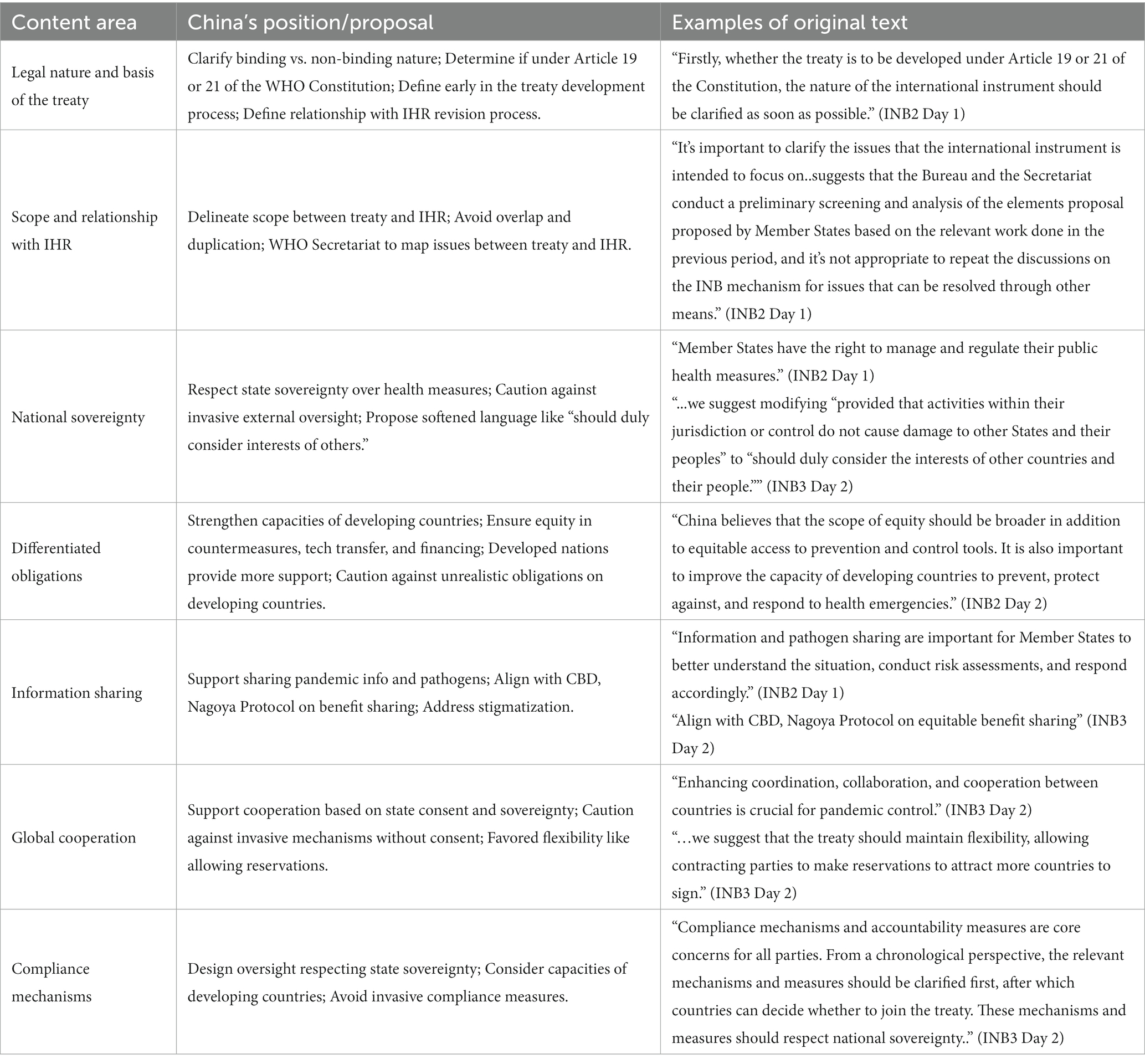 Frontiers China and the WHO pandemic treaty a dive into stance