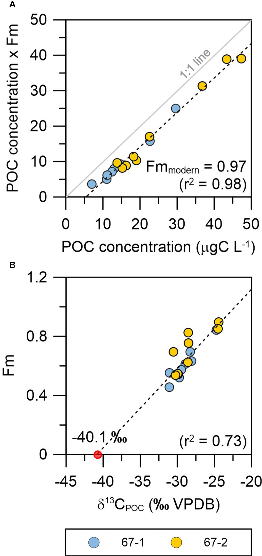 Frontiers Contribution Of Aged Organic Carbon To Suspended Particulate Organic Carbon In The