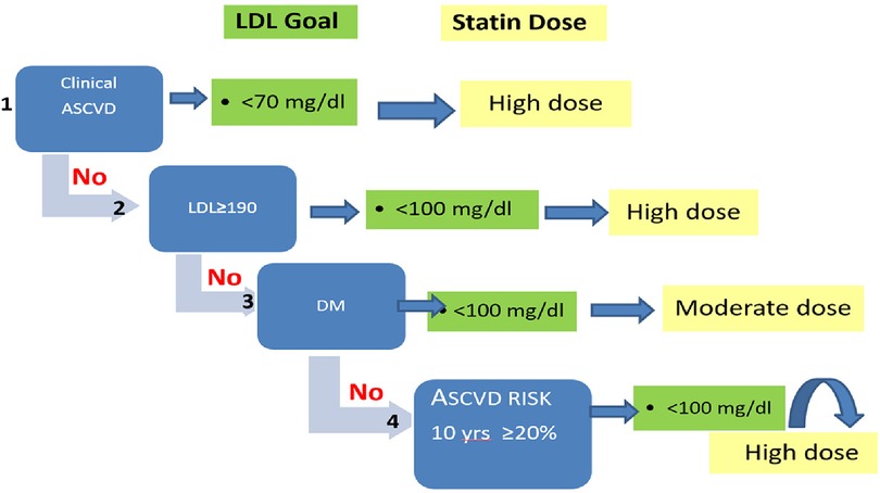 Frontiers | Adherence to the 2018 AHA cholesterol management guideline ...