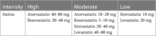 Frontiers | Adherence to the 2018 AHA cholesterol management guideline ...