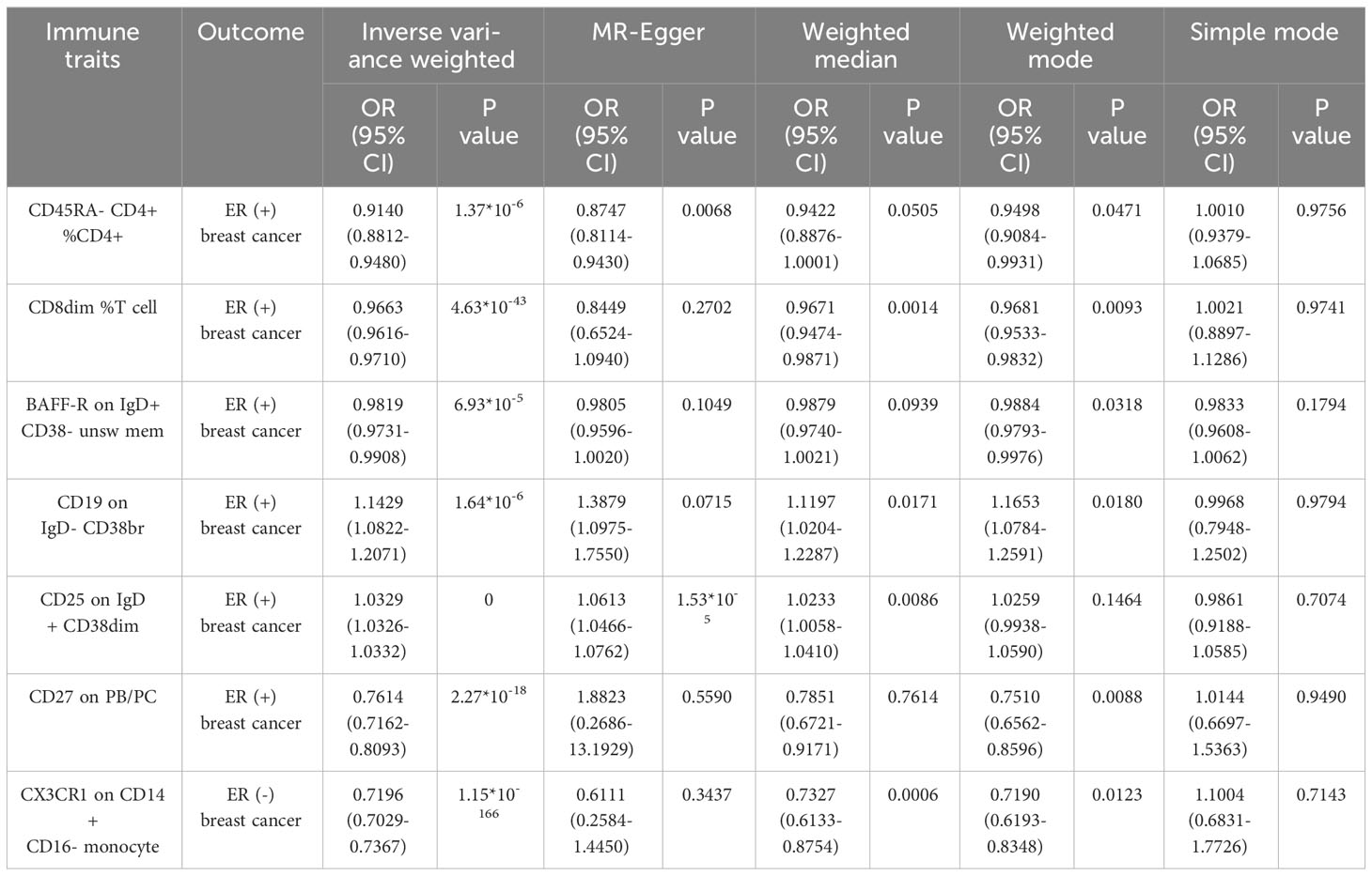 Frontiers | A Mendelian analysis of the relationships between immune ...