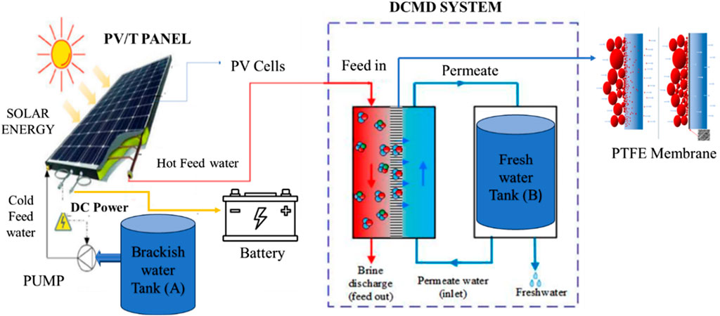 Frontiers  Modeling and simulation of direct contact membrane distillation  system integrated with a photovoltaic thermal for electricity and  freshwater production
