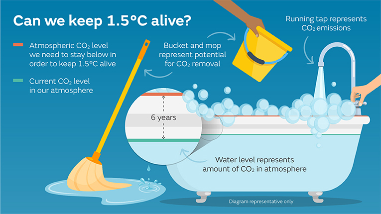 Cleaning Up After Ourselves: The Role of Carbon Dioxide Removal ...