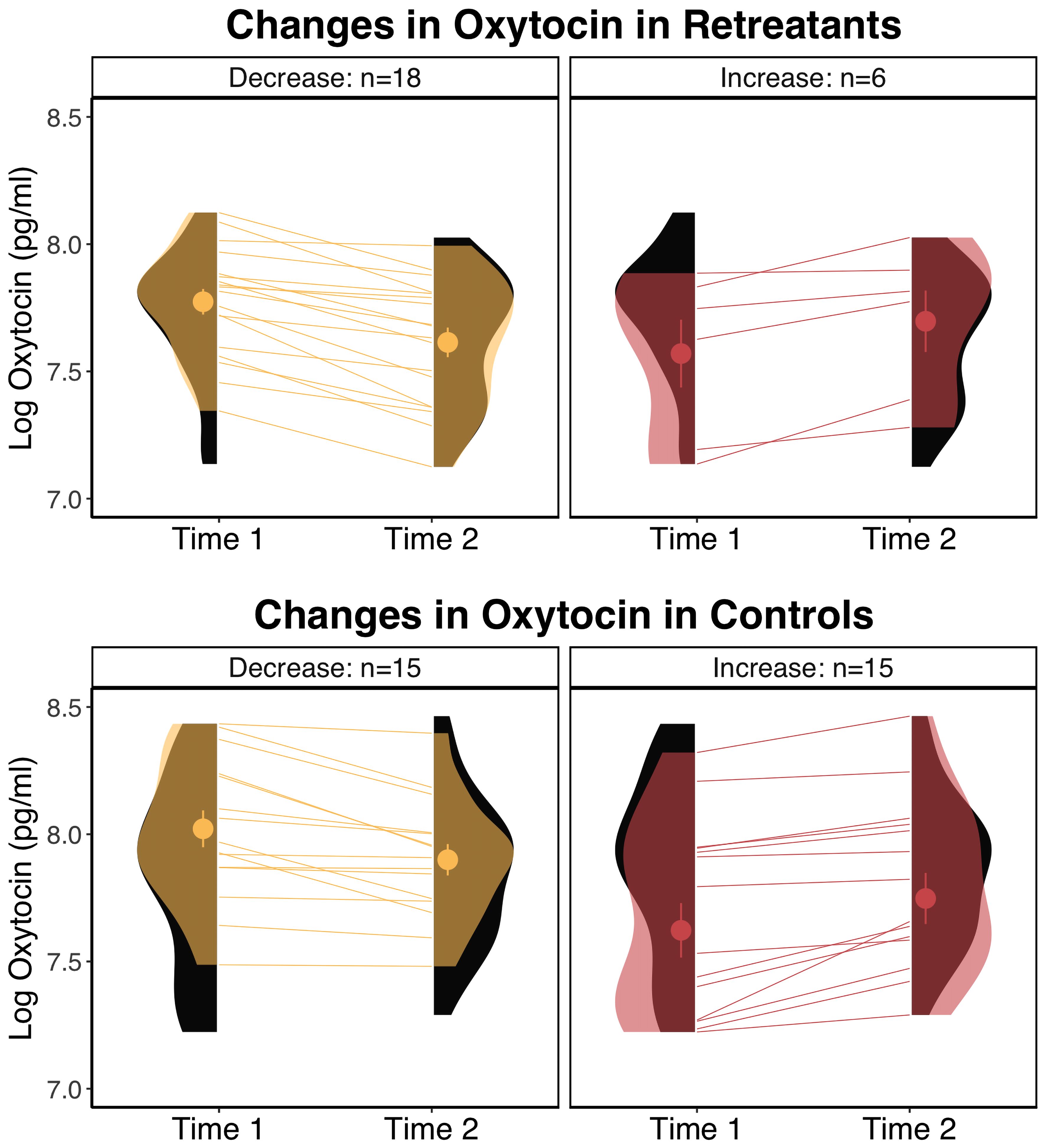 Frontiers | Changes in peripheral oxytocin and vasopressin during a silent  month-long Insight meditation retreat