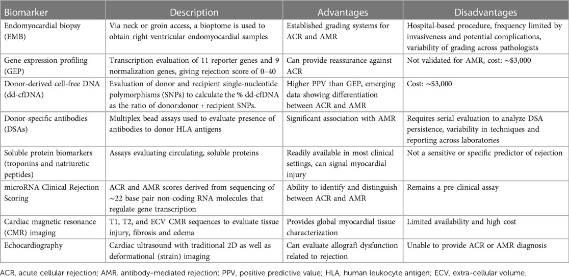 Frontiers | A gentler approach to monitor for heart transplant rejection