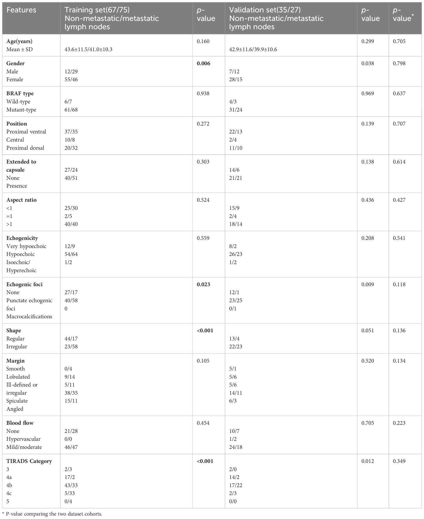 Frontiers | Application of ultrasound elastography and radiomic for ...