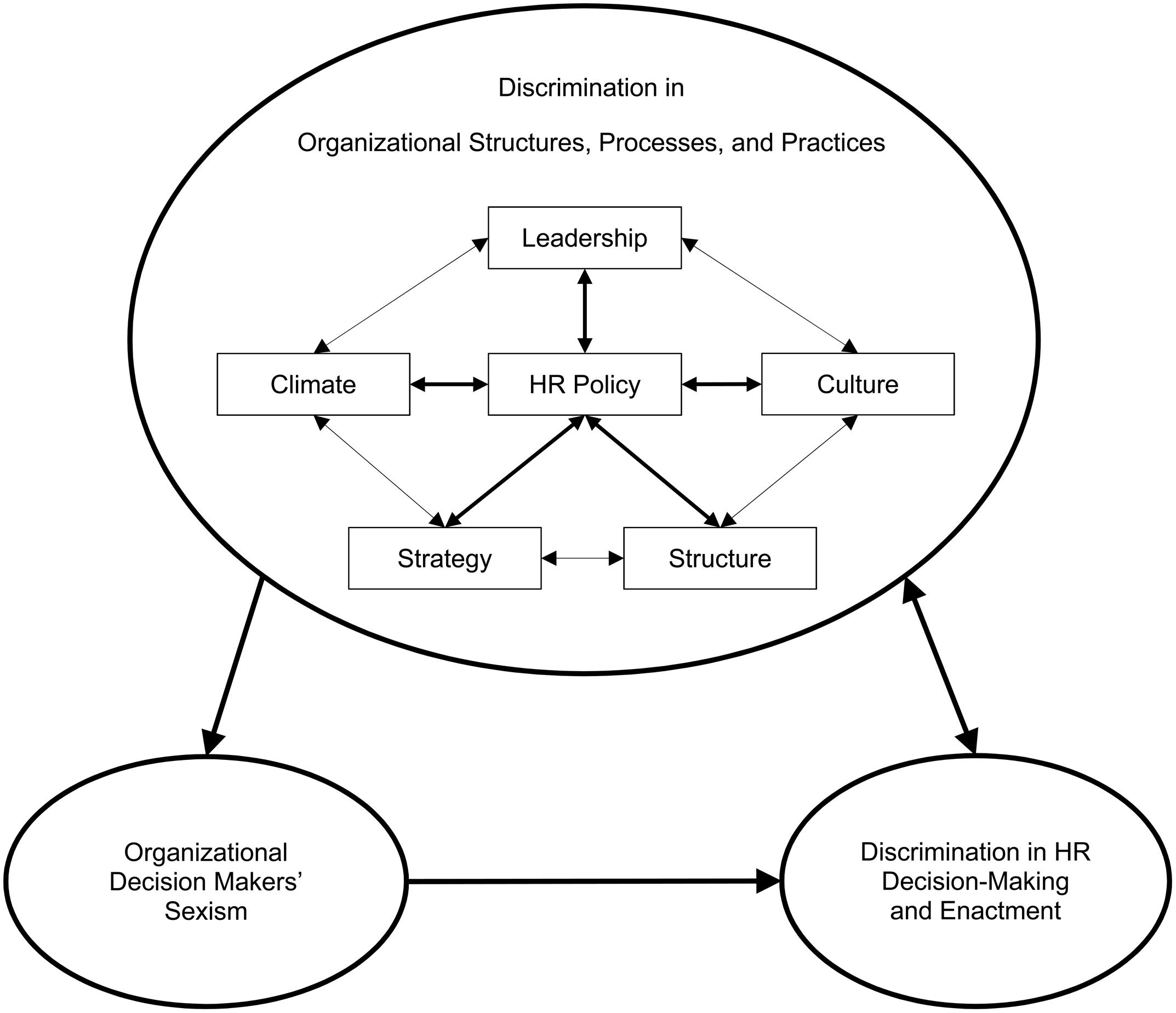 Frontiers | Gender Inequalities In The Workplace: The Effects Of  Organizational Structures, Processes, Practices, And Decision Makers' Sexism