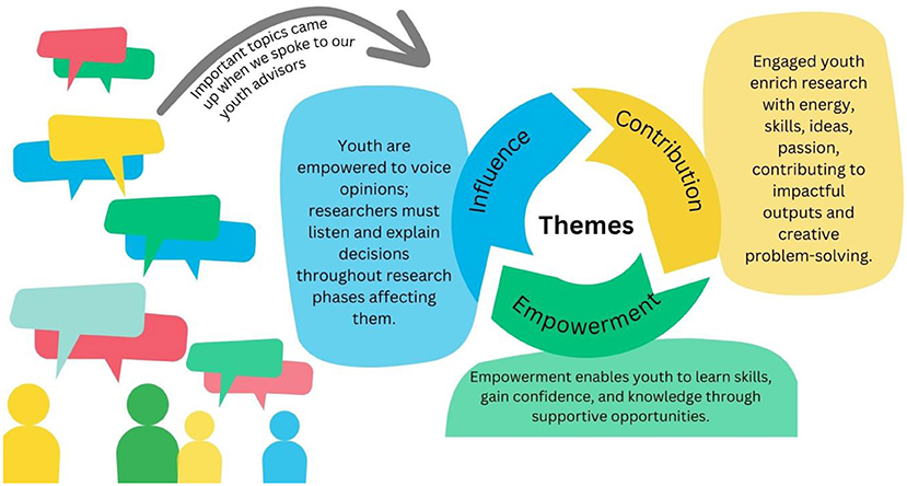 Figure 1 - We found three main themes in interviews with our YAG participants.